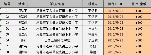 2015/05河源助学金发放