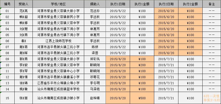 2015/06河源助学金发放