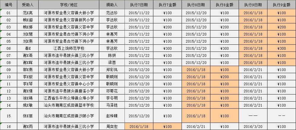 2016/01河源助学金发放