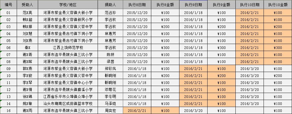 2016/02河源助学金发放