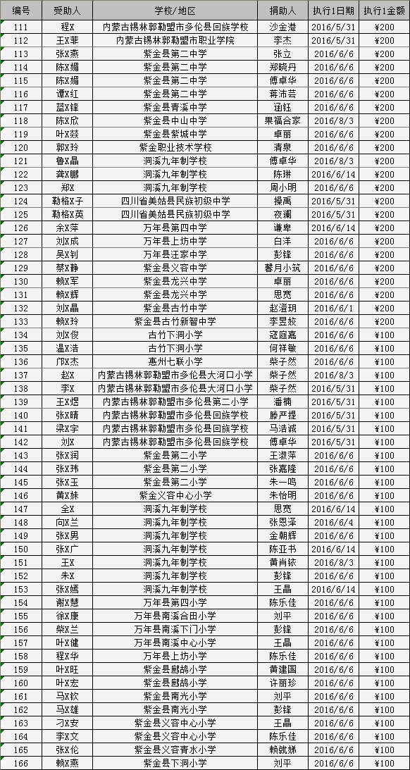 2016/05“五地”助学金发放（一）