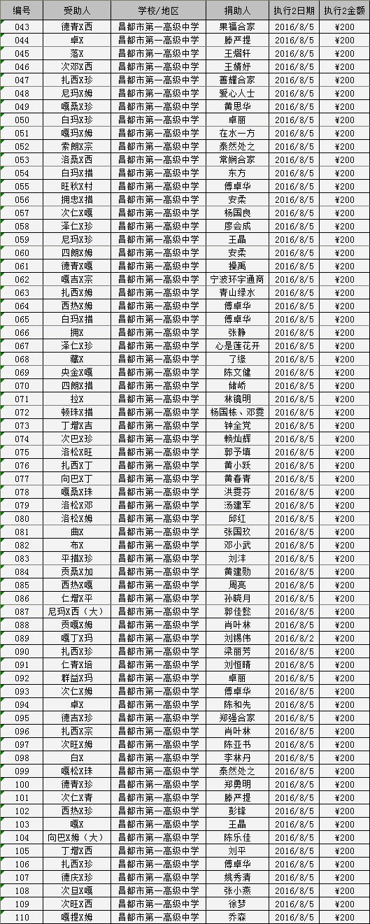 2016/08昌都助学金发放（二）