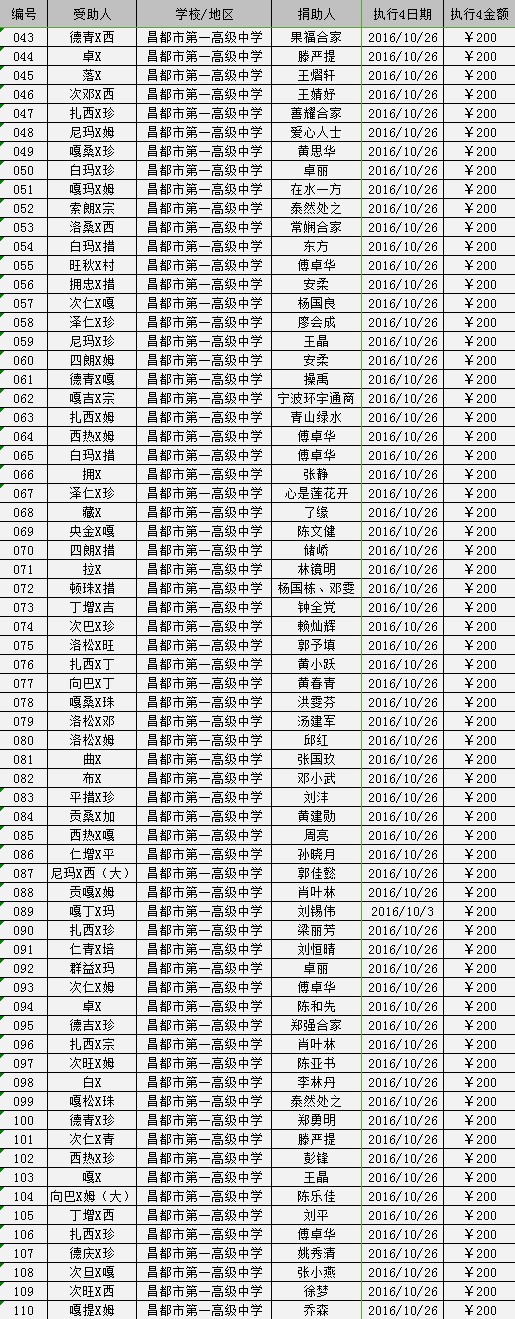 2016/10昌都助学金发放（四）