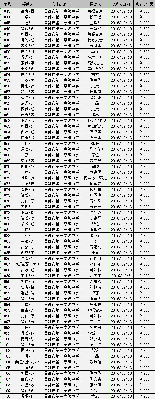 2016/12昌都助学金发放（六）