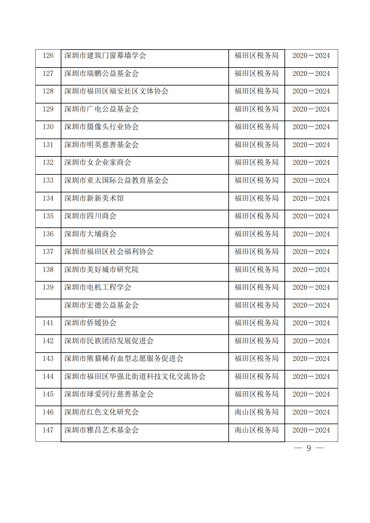 深圳市第十二批具有免税资格的非营利组织名单