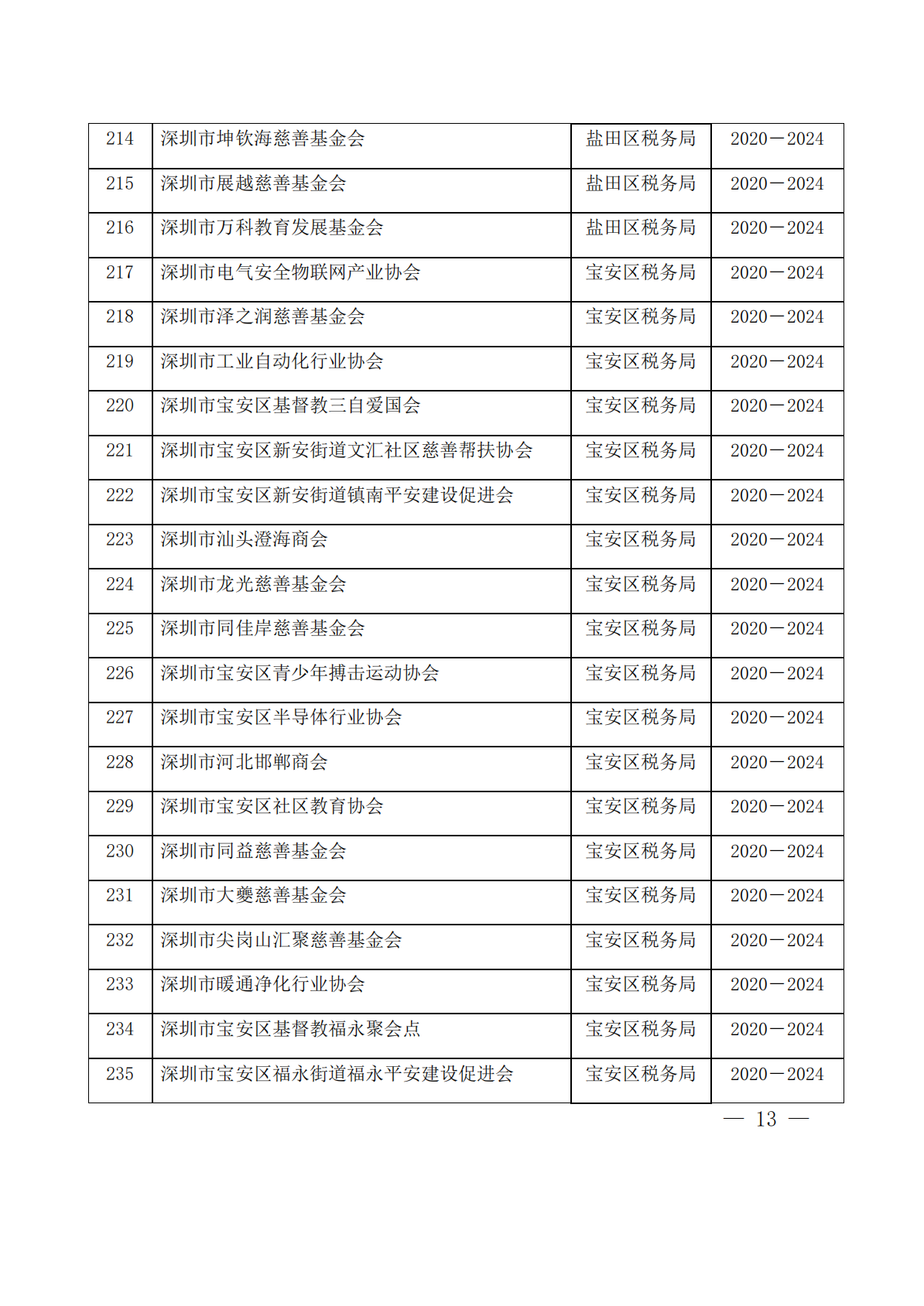 深圳市第十二批具有免税资格的非营利组织名单