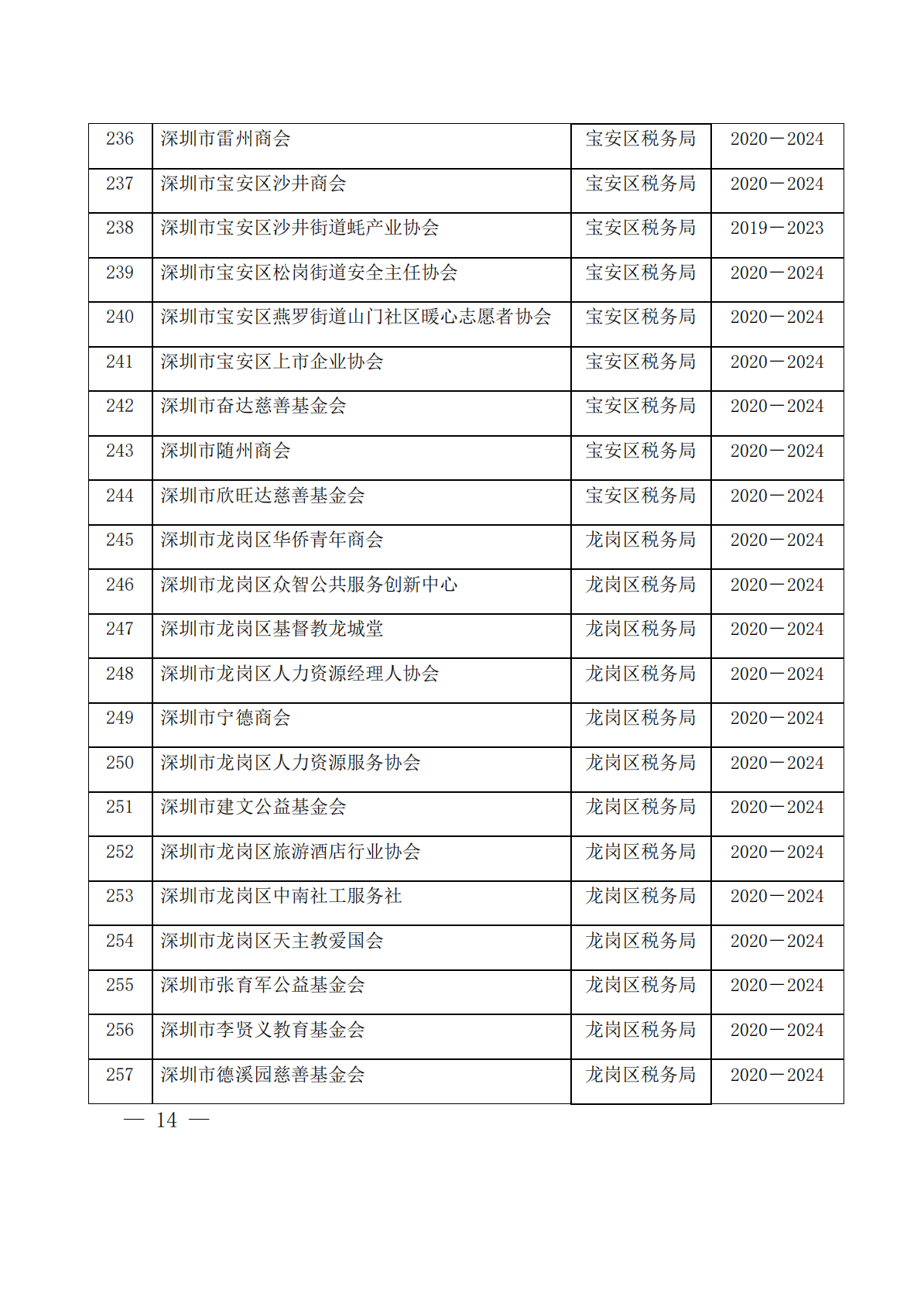 深圳市第十二批具有免税资格的非营利组织名单