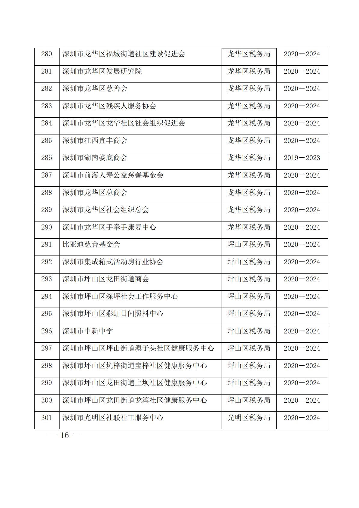 深圳市第十二批具有免税资格的非营利组织名单